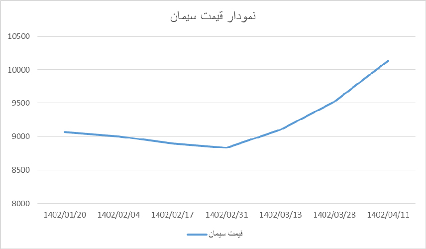 قیمت روز سیمان